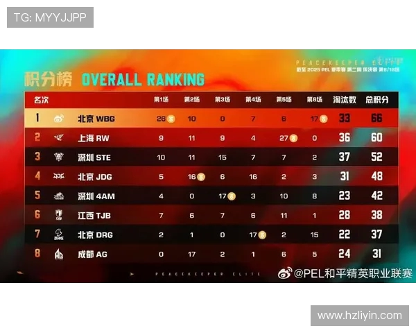 全球挑战赛最新积分榜V5战队以69分稳居第一名引发热议 全球挑战赛最新积分榜V5战队以69分稳居第一名引发热议